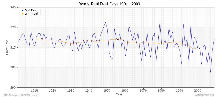 Yearly Total Frost Days 1901 - 2009 Latitude 68.25 Longitude 152.25