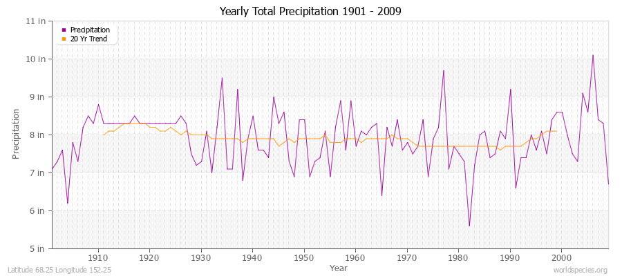 Yearly Total Precipitation 1901 - 2009 (English) Latitude 68.25 Longitude 152.25