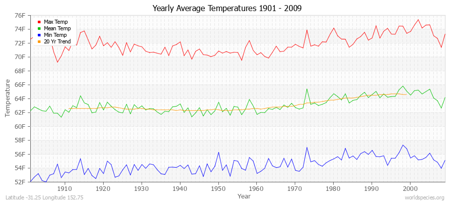 Yearly Average Temperatures 2010 - 2009 (English) Latitude -31.25 Longitude 152.75