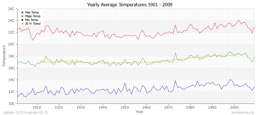 Yearly Average Temperatures 2010 - 2009 (Metric) Latitude -31.25 Longitude 152.75