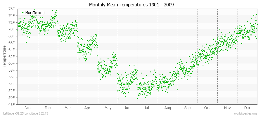 Monthly Mean Temperatures 1901 - 2009 (English) Latitude -31.25 Longitude 152.75