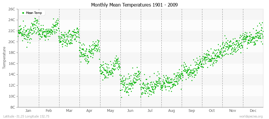 Monthly Mean Temperatures 1901 - 2009 (Metric) Latitude -31.25 Longitude 152.75