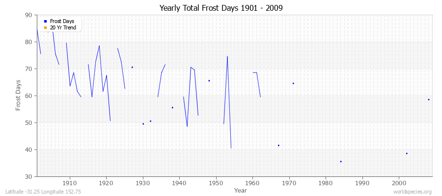 Yearly Total Frost Days 1901 - 2009 Latitude -31.25 Longitude 152.75