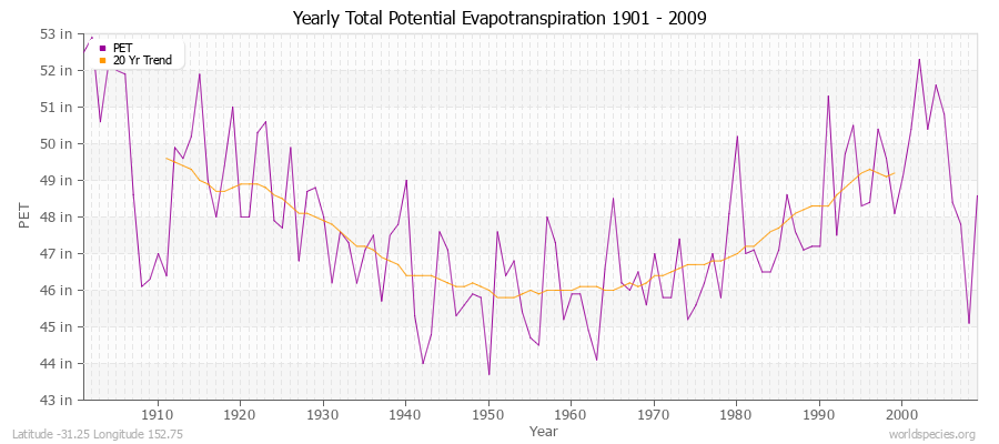 Yearly Total Potential Evapotranspiration 1901 - 2009 (English) Latitude -31.25 Longitude 152.75