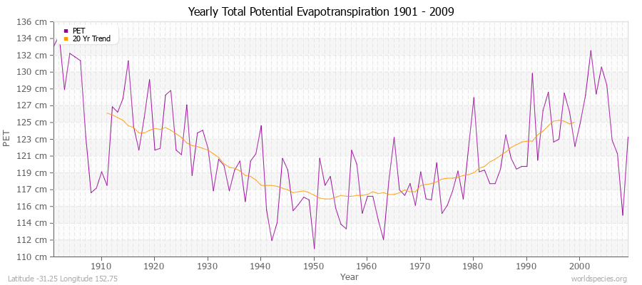 Yearly Total Potential Evapotranspiration 1901 - 2009 (Metric) Latitude -31.25 Longitude 152.75