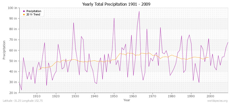 Yearly Total Precipitation 1901 - 2009 (English) Latitude -31.25 Longitude 152.75