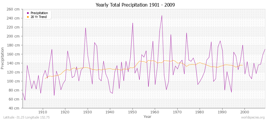 Yearly Total Precipitation 1901 - 2009 (Metric) Latitude -31.25 Longitude 152.75