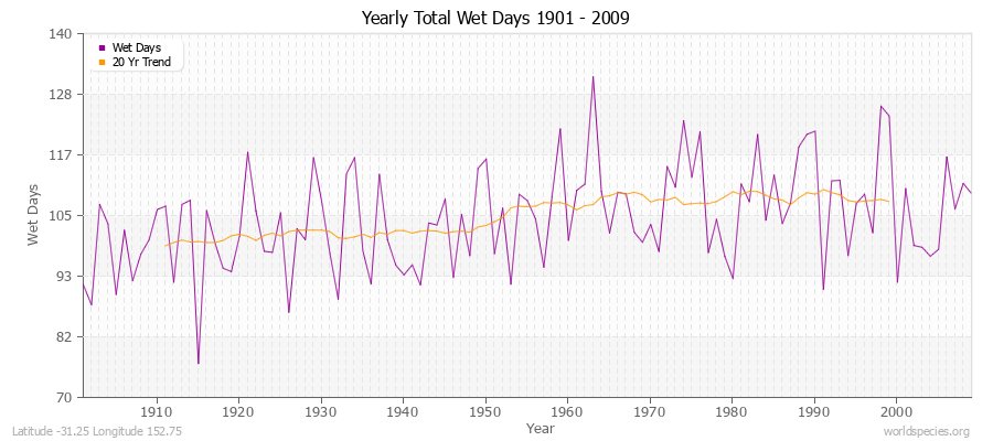 Yearly Total Wet Days 1901 - 2009 Latitude -31.25 Longitude 152.75