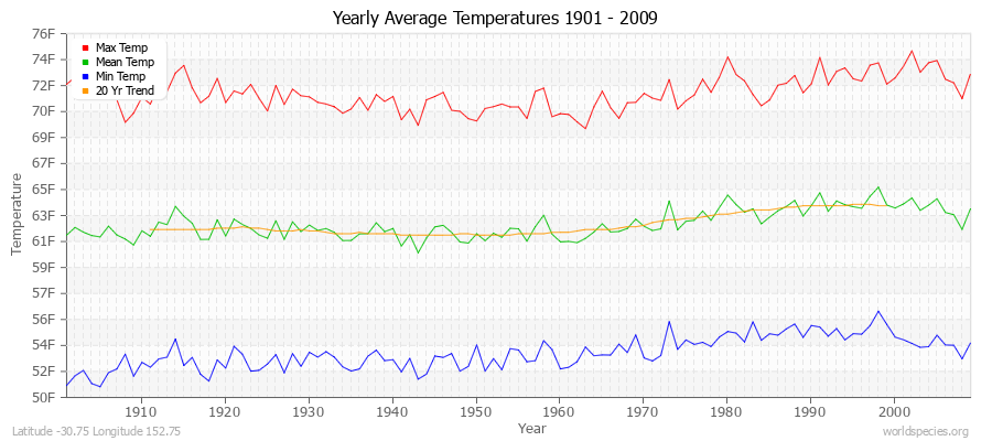 Yearly Average Temperatures 2010 - 2009 (English) Latitude -30.75 Longitude 152.75