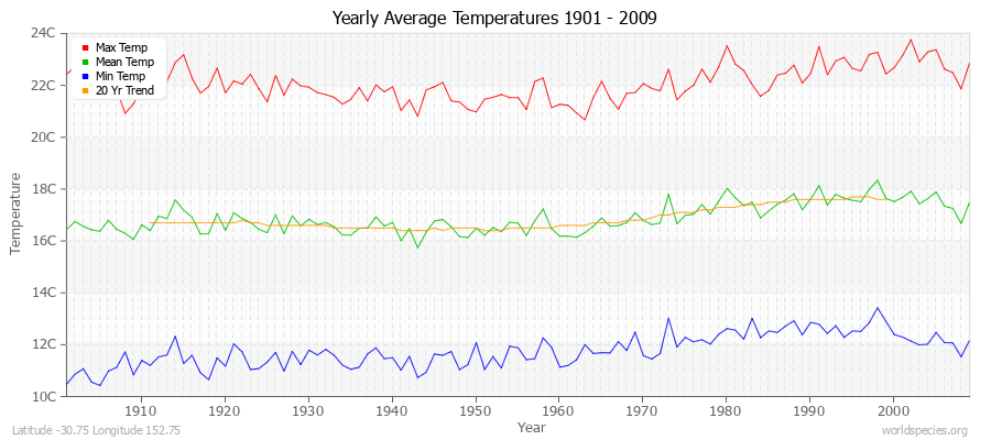 Yearly Average Temperatures 2010 - 2009 (Metric) Latitude -30.75 Longitude 152.75