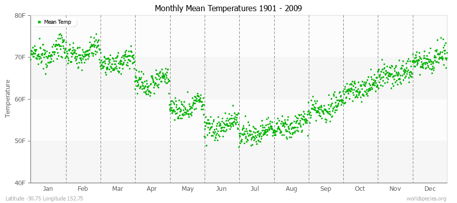 Monthly Mean Temperatures 1901 - 2009 (English) Latitude -30.75 Longitude 152.75