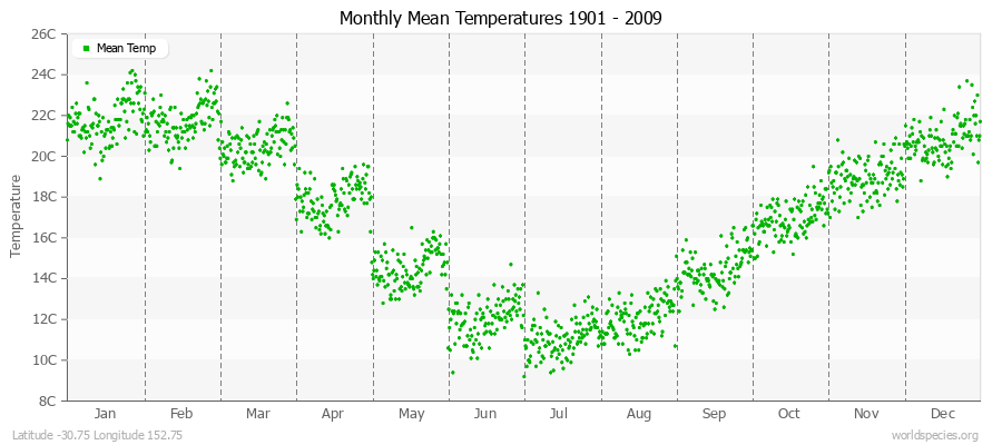 Monthly Mean Temperatures 1901 - 2009 (Metric) Latitude -30.75 Longitude 152.75