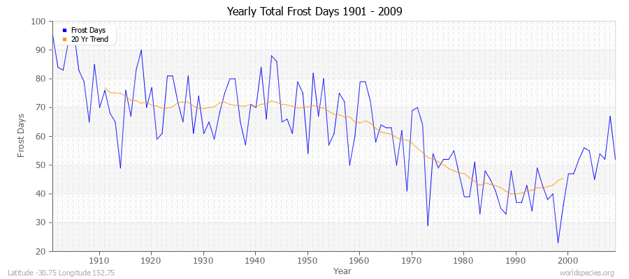 Yearly Total Frost Days 1901 - 2009 Latitude -30.75 Longitude 152.75