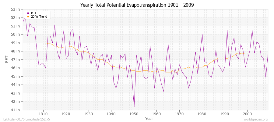 Yearly Total Potential Evapotranspiration 1901 - 2009 (English) Latitude -30.75 Longitude 152.75