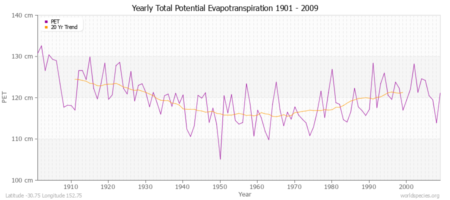 Yearly Total Potential Evapotranspiration 1901 - 2009 (Metric) Latitude -30.75 Longitude 152.75