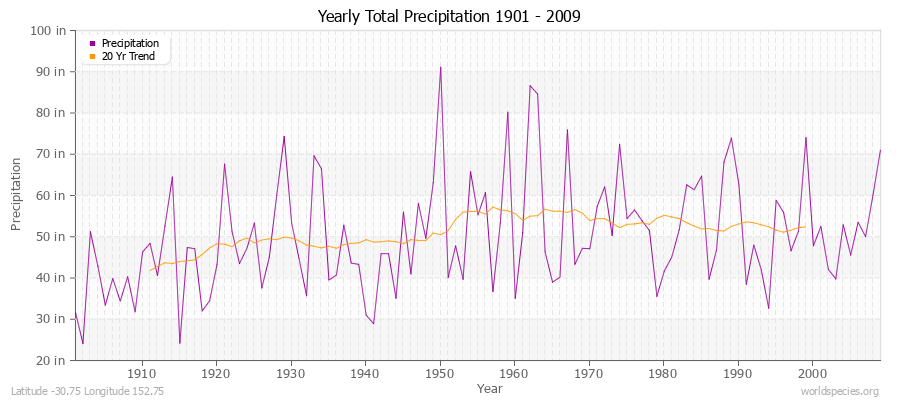 Yearly Total Precipitation 1901 - 2009 (English) Latitude -30.75 Longitude 152.75
