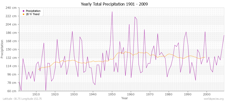 Yearly Total Precipitation 1901 - 2009 (Metric) Latitude -30.75 Longitude 152.75