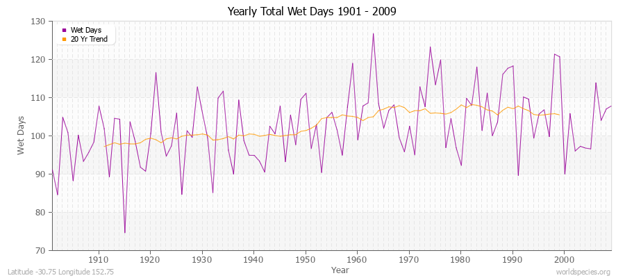 Yearly Total Wet Days 1901 - 2009 Latitude -30.75 Longitude 152.75