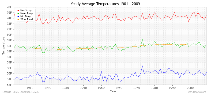 Yearly Average Temperatures 2010 - 2009 (English) Latitude -28.25 Longitude 153.25