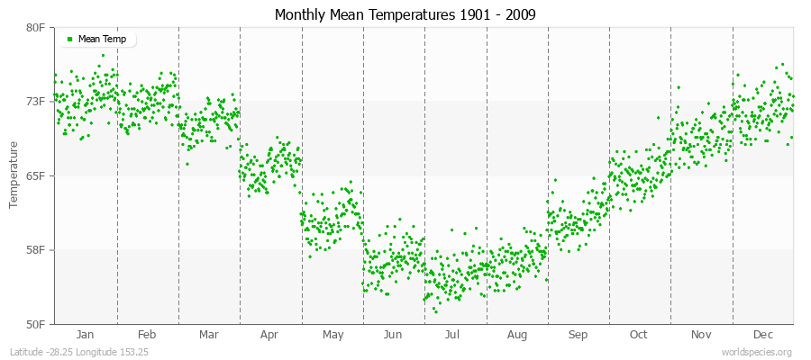 Monthly Mean Temperatures 1901 - 2009 (English) Latitude -28.25 Longitude 153.25