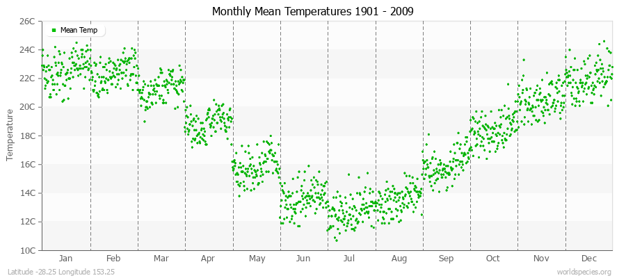 Monthly Mean Temperatures 1901 - 2009 (Metric) Latitude -28.25 Longitude 153.25