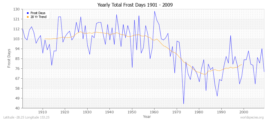 Yearly Total Frost Days 1901 - 2009 Latitude -28.25 Longitude 153.25