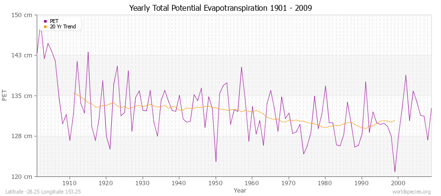 Yearly Total Potential Evapotranspiration 1901 - 2009 (Metric) Latitude -28.25 Longitude 153.25