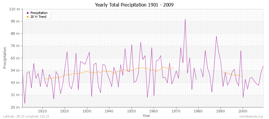 Yearly Total Precipitation 1901 - 2009 (English) Latitude -28.25 Longitude 153.25