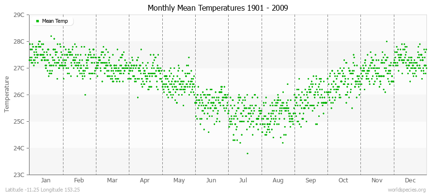 Monthly Mean Temperatures 1901 - 2009 (Metric) Latitude -11.25 Longitude 153.25