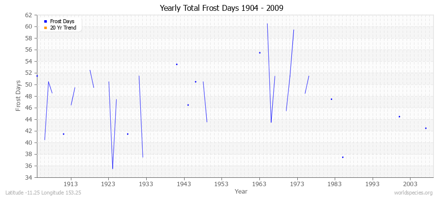 Yearly Total Frost Days 1904 - 2009 Latitude -11.25 Longitude 153.25