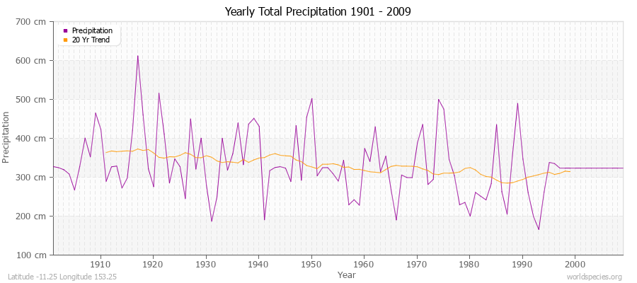 Yearly Total Precipitation 1901 - 2009 (Metric) Latitude -11.25 Longitude 153.25