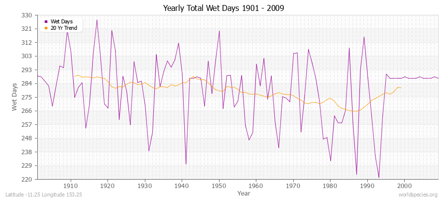 Yearly Total Wet Days 1901 - 2009 Latitude -11.25 Longitude 153.25
