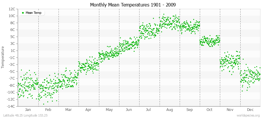 Monthly Mean Temperatures 1901 - 2009 (Metric) Latitude 48.25 Longitude 153.25