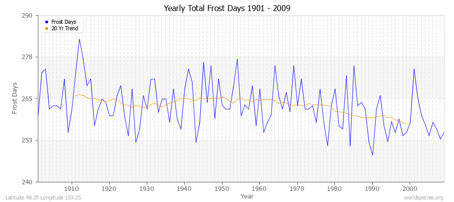 Yearly Total Frost Days 1901 - 2009 Latitude 48.25 Longitude 153.25