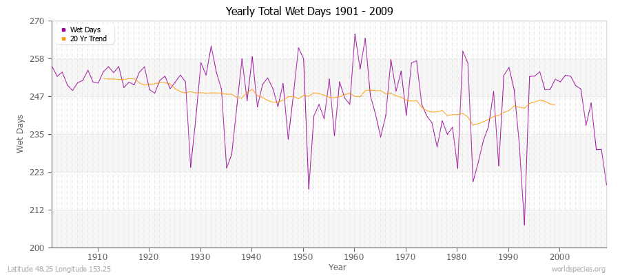 Yearly Total Wet Days 1901 - 2009 Latitude 48.25 Longitude 153.25