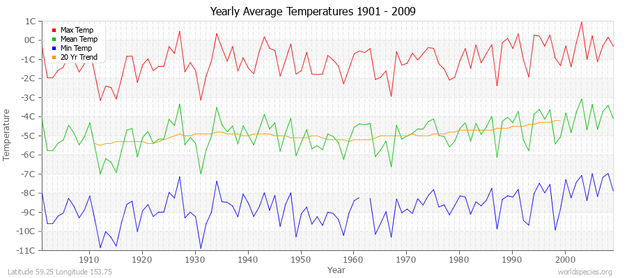 Yearly Average Temperatures 2010 - 2009 (Metric) Latitude 59.25 Longitude 153.75