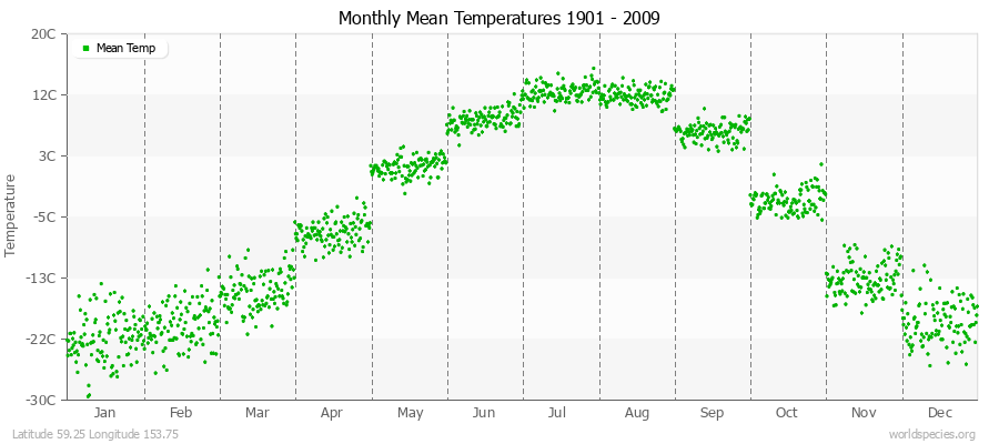Monthly Mean Temperatures 1901 - 2009 (Metric) Latitude 59.25 Longitude 153.75