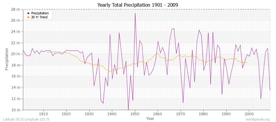 Yearly Total Precipitation 1901 - 2009 (English) Latitude 59.25 Longitude 153.75