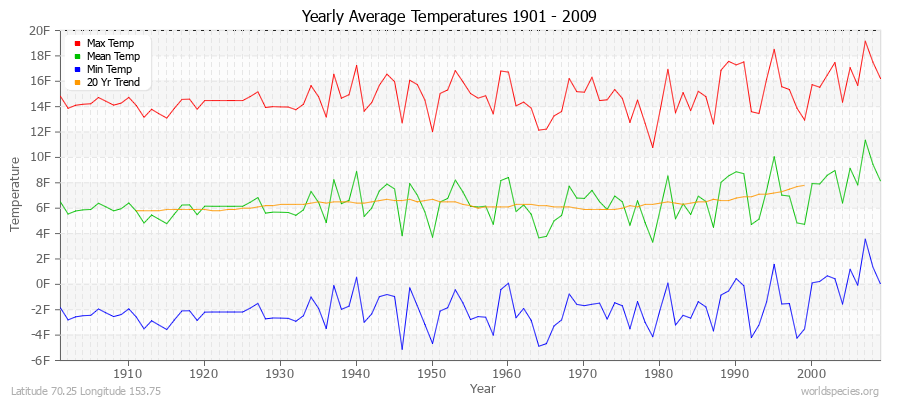 Yearly Average Temperatures 2010 - 2009 (English) Latitude 70.25 Longitude 153.75
