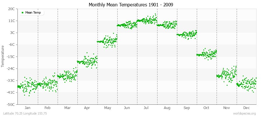 Monthly Mean Temperatures 1901 - 2009 (Metric) Latitude 70.25 Longitude 153.75