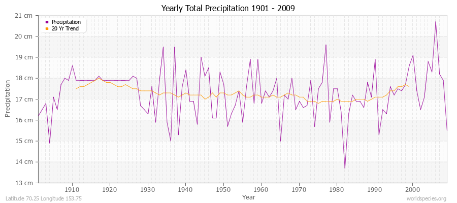 Yearly Total Precipitation 1901 - 2009 (Metric) Latitude 70.25 Longitude 153.75
