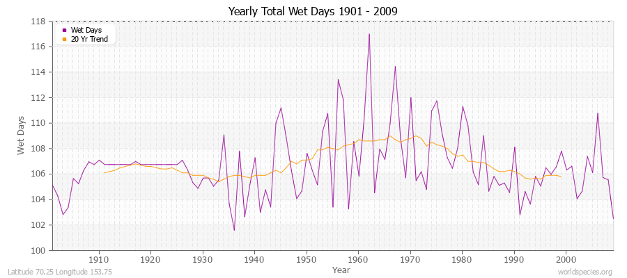 Yearly Total Wet Days 1901 - 2009 Latitude 70.25 Longitude 153.75