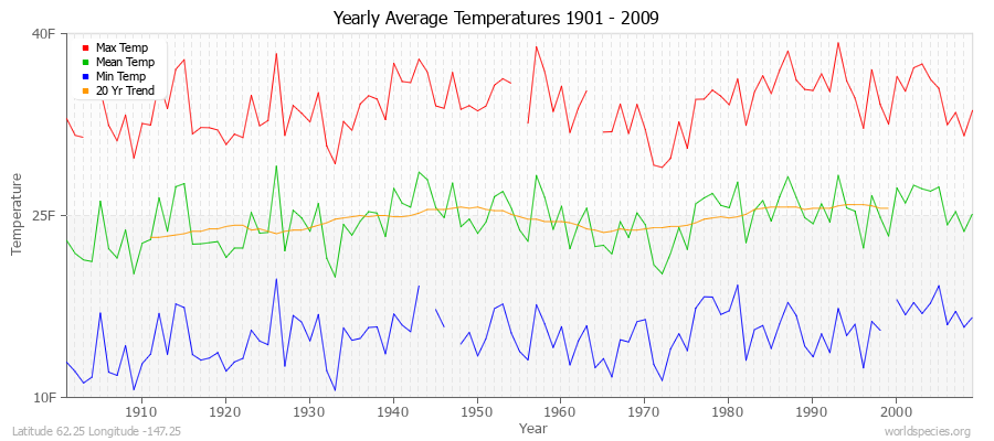 Yearly Average Temperatures 2010 - 2009 (English) Latitude 62.25 Longitude -147.25