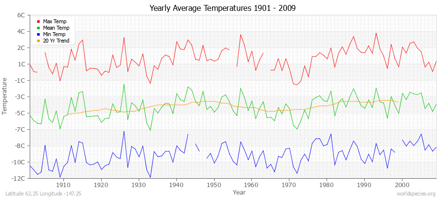 Yearly Average Temperatures 2010 - 2009 (Metric) Latitude 62.25 Longitude -147.25