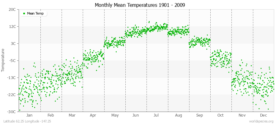 Monthly Mean Temperatures 1901 - 2009 (Metric) Latitude 62.25 Longitude -147.25