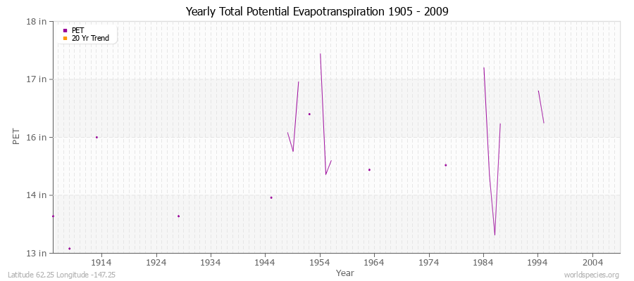 Yearly Total Potential Evapotranspiration 1905 - 2009 (English) Latitude 62.25 Longitude -147.25