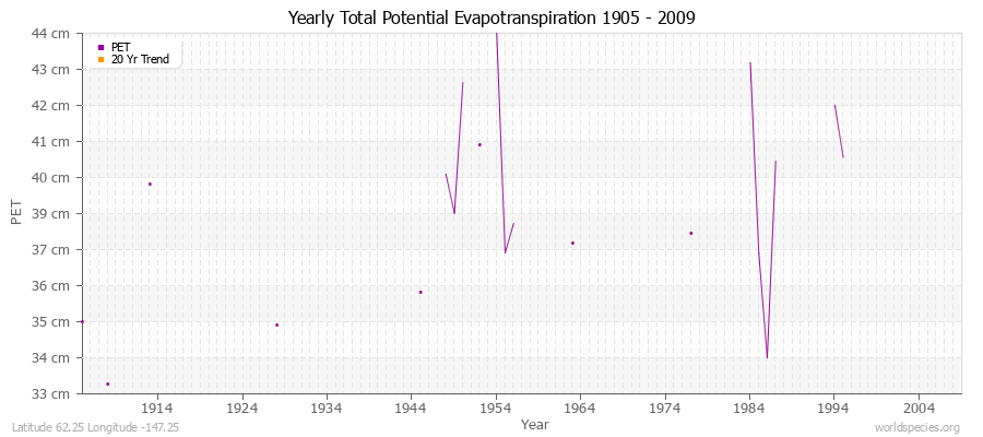 Yearly Total Potential Evapotranspiration 1905 - 2009 (Metric) Latitude 62.25 Longitude -147.25