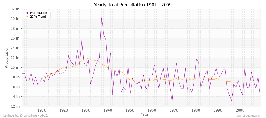 Yearly Total Precipitation 1901 - 2009 (English) Latitude 62.25 Longitude -147.25