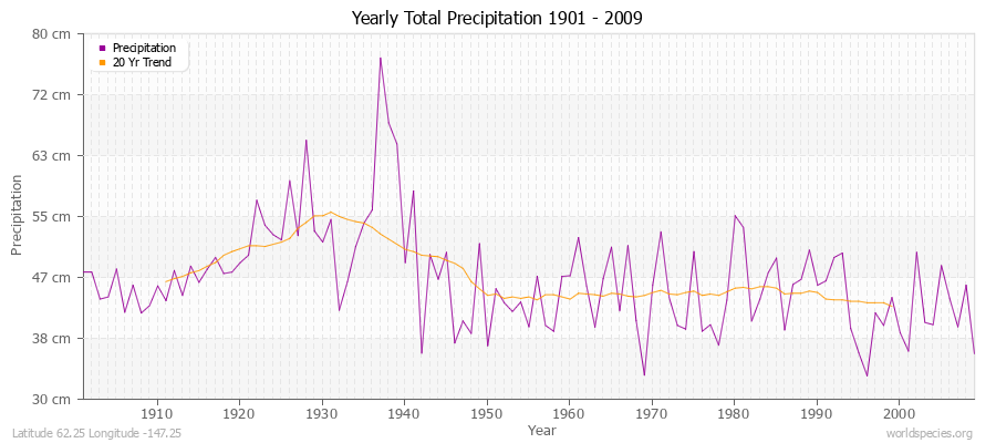 Yearly Total Precipitation 1901 - 2009 (Metric) Latitude 62.25 Longitude -147.25