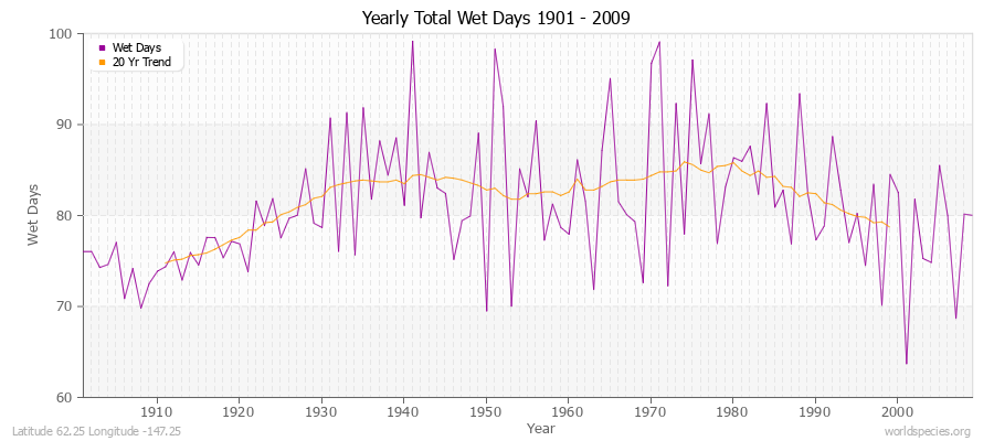 Yearly Total Wet Days 1901 - 2009 Latitude 62.25 Longitude -147.25